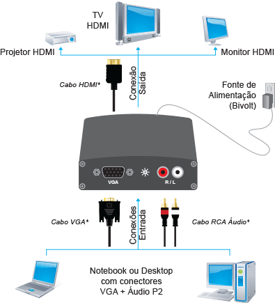 Conversor VGA para HDMI com áudio - Comtac 9218