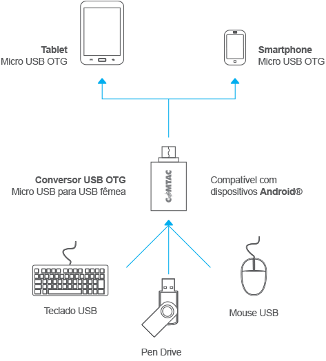 Diagrama