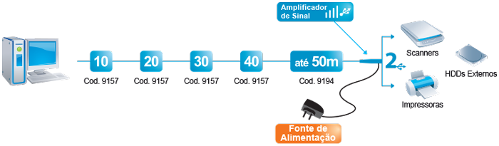 Diagrama Cascata