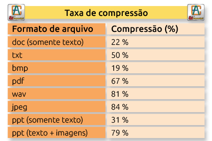 tabela de compressão