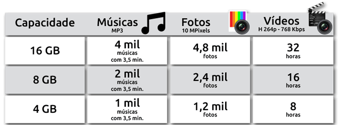 tabela de capacidade de armazenamento